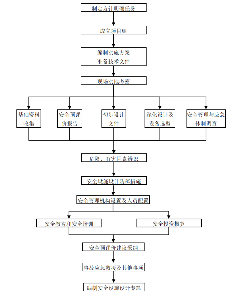 安全设施设计工作流程.png